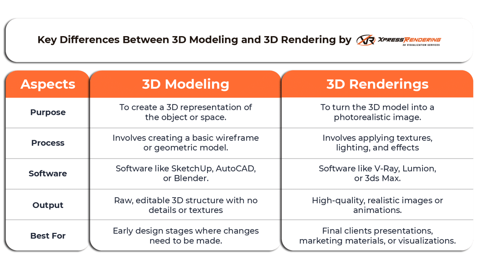 What is the Difference Between 3D Rendering and 3D Modeling?