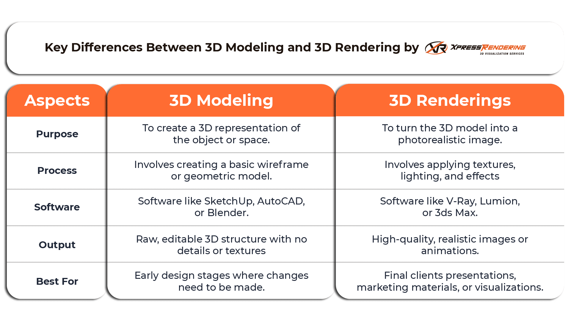 Table Showing Difference Between 3D Modeling and 3D Rendering